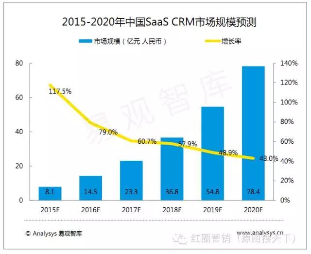 易观分析报告
