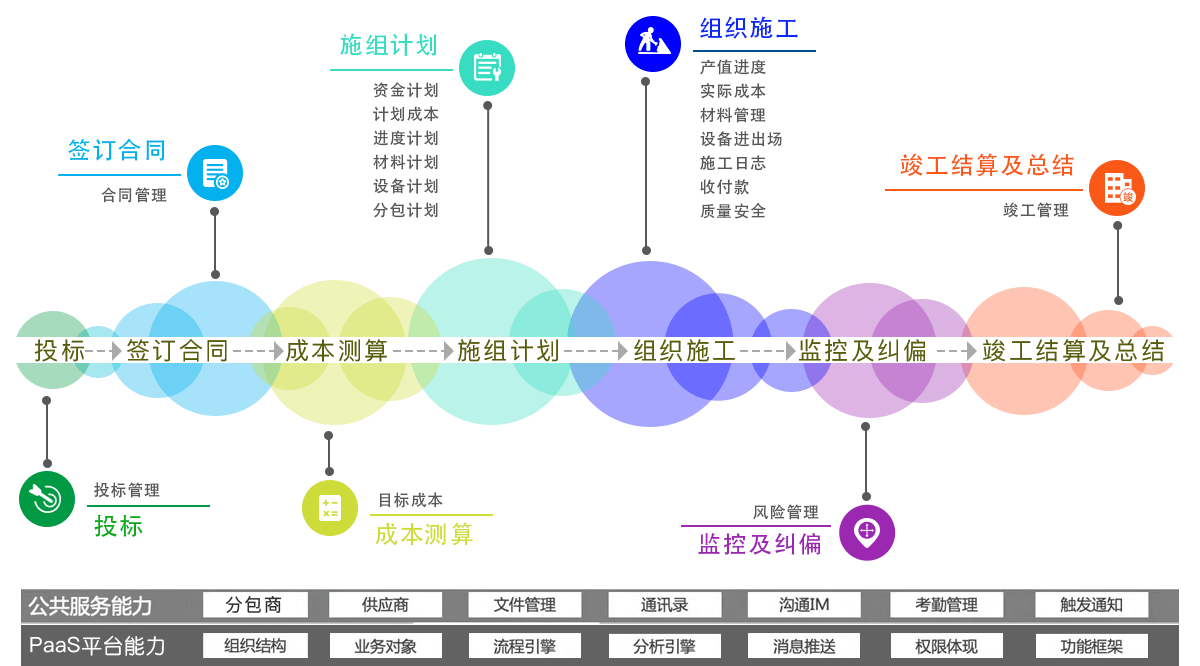 以保障现金流健康稳定为核心的工程项目管理系统/解决方案