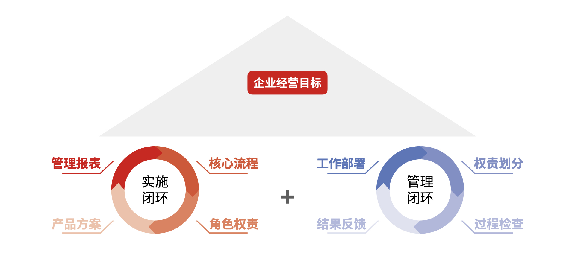 红圈双闭环实施理念 红圈双闭环实施理念