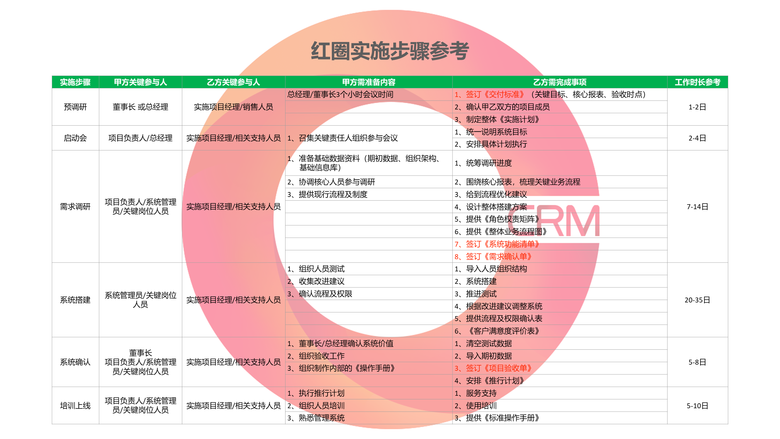 红圈实施步骤参考 红圈实施步骤参考